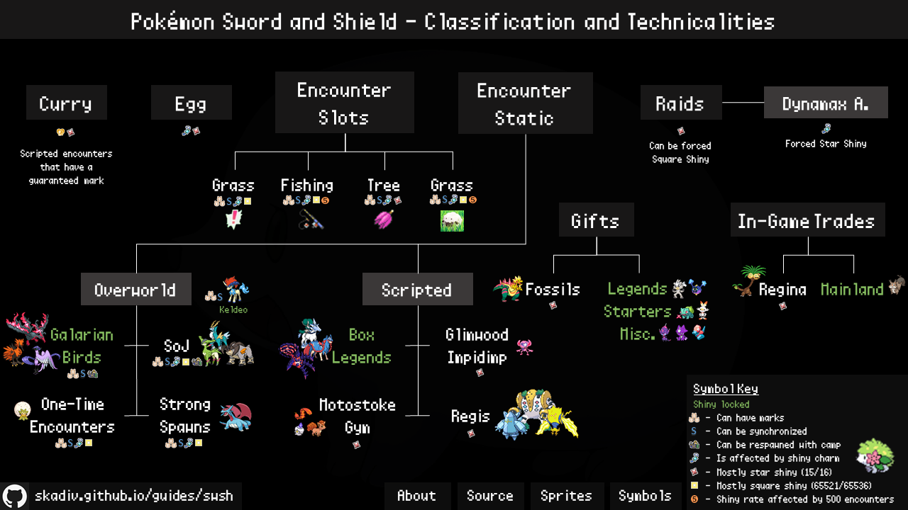 Sword/Shield Exclusives. Handy chart for tracking. : r/pokemon